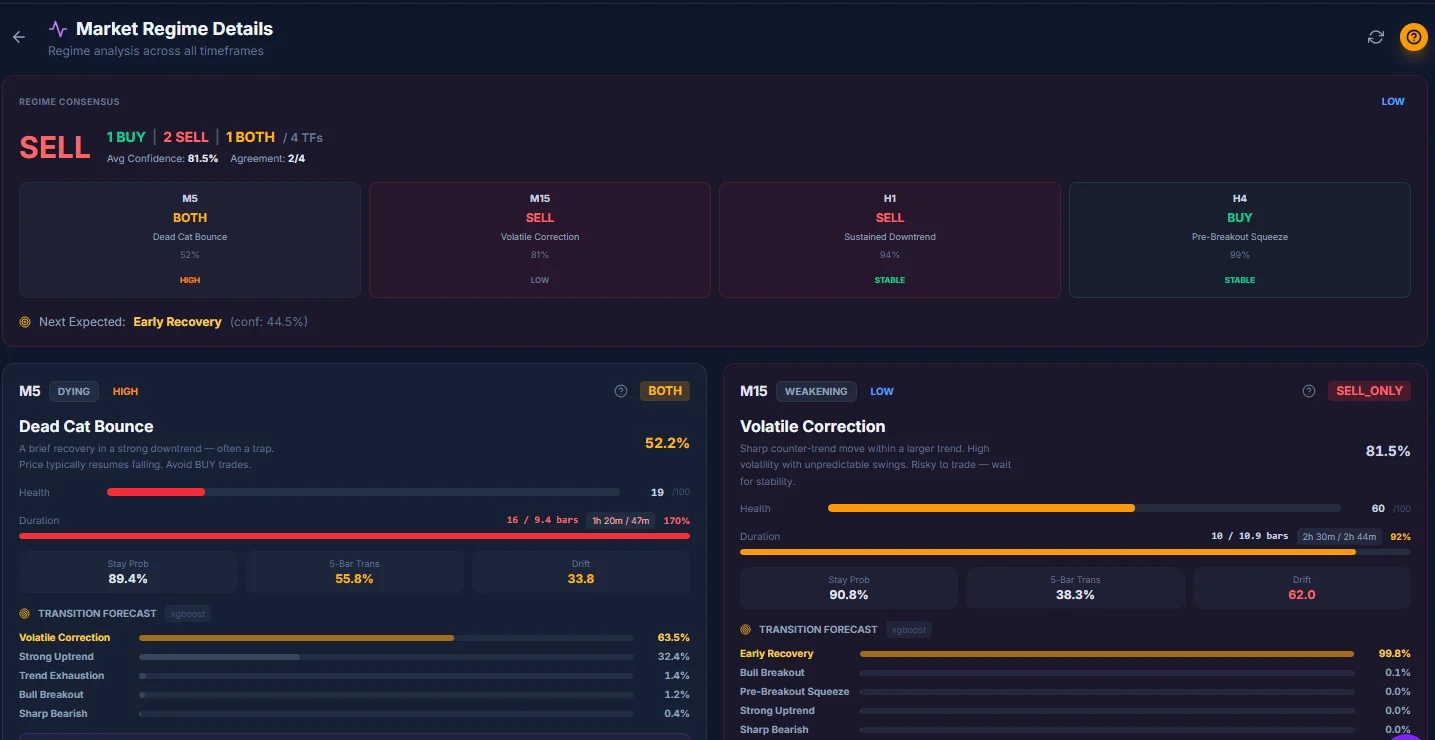 Market-regime analysis details