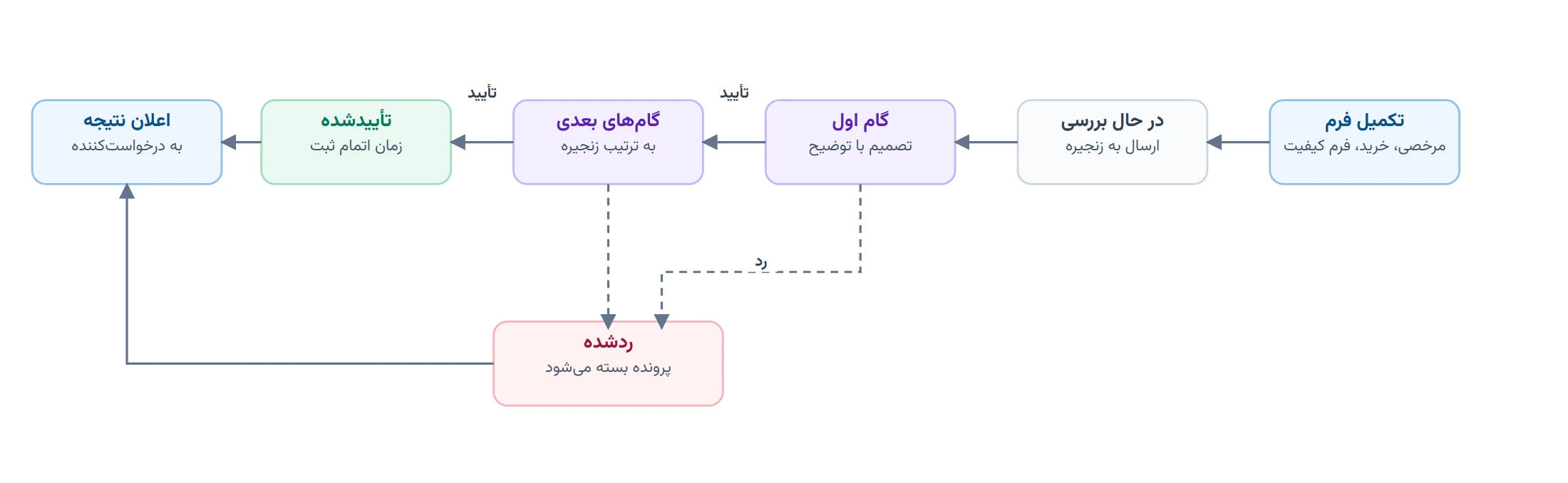 زنجیرهٔ تأیید