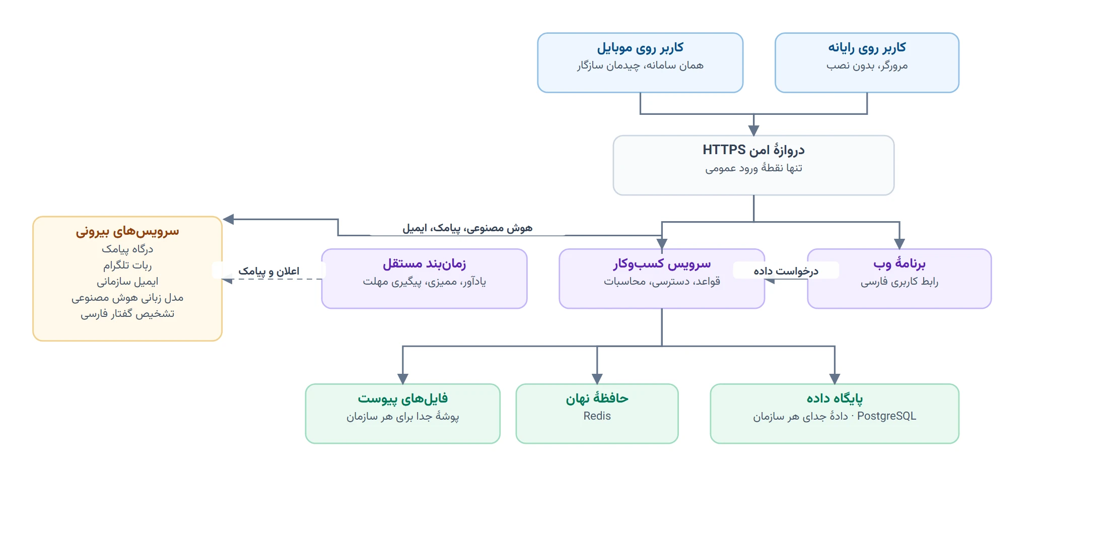 معماری کلی