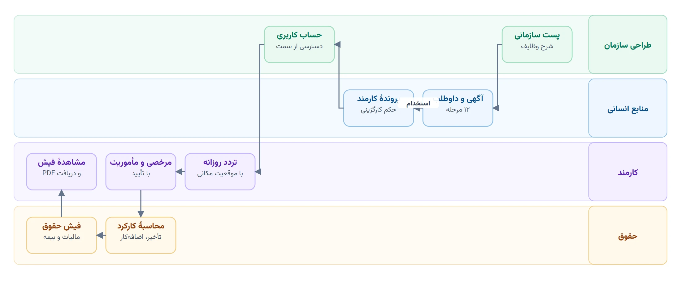 از استخدام تا حقوق