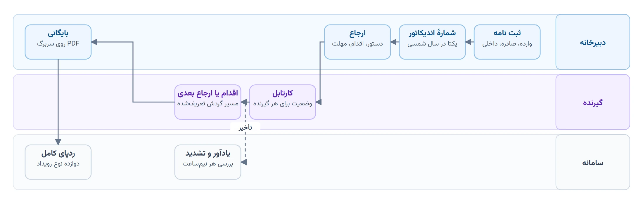 گردش نامه