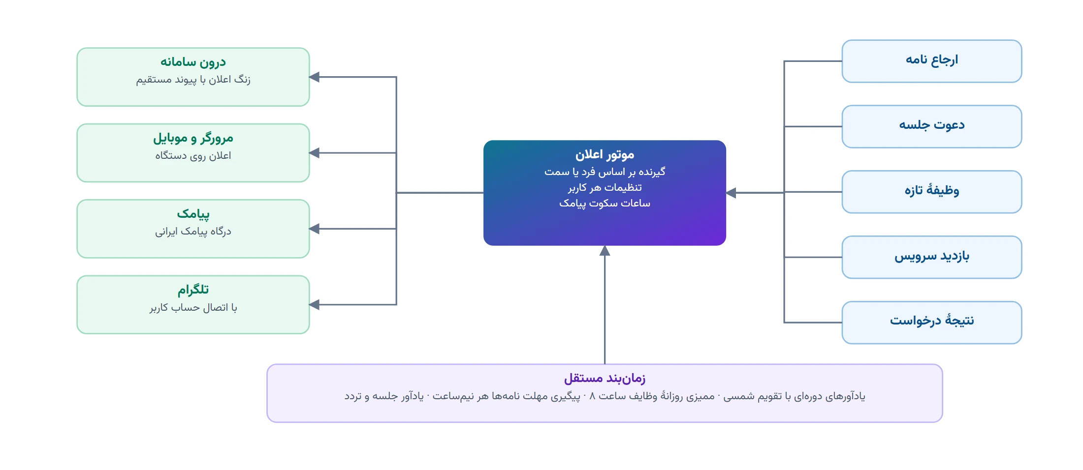 موتور اعلان و خودکارسازی