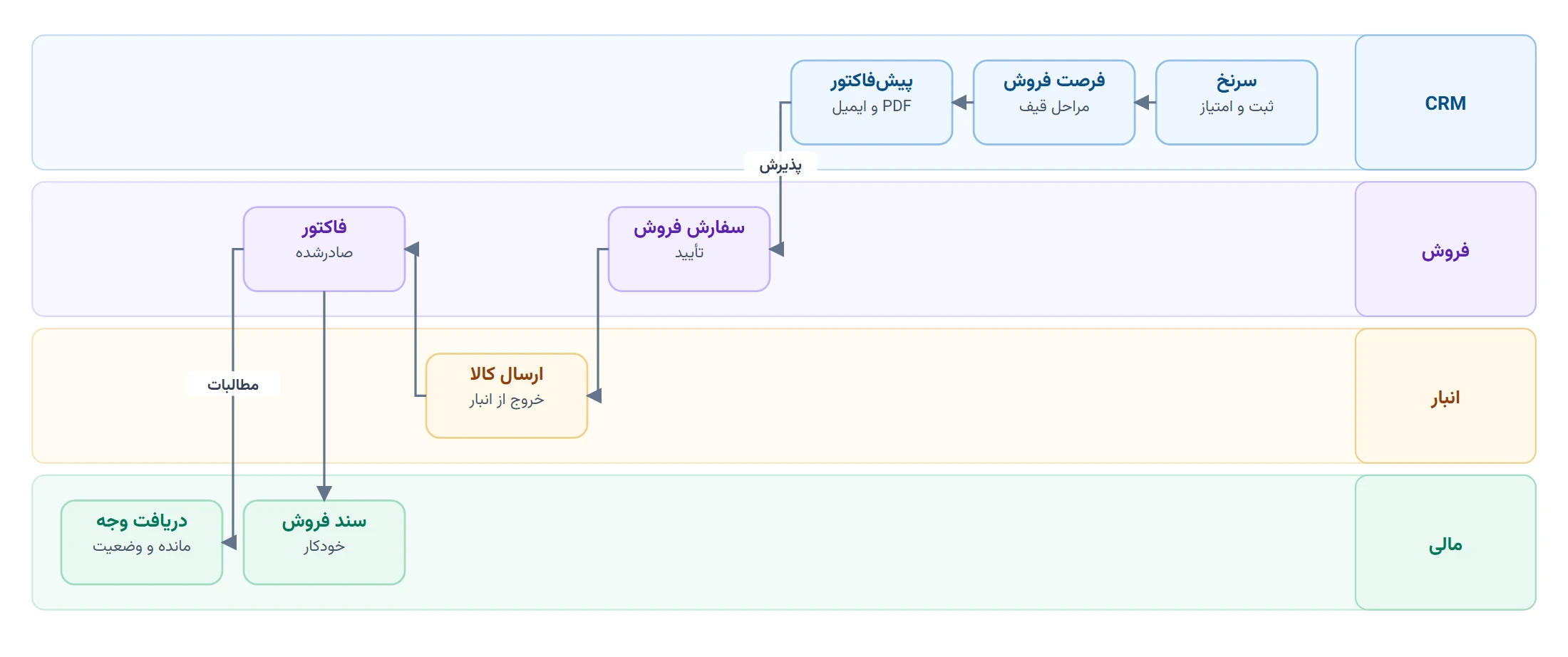 فروش تا وصول