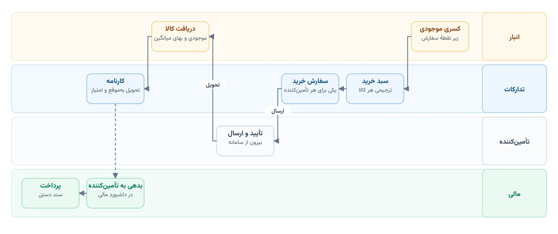 خرید تا انبار