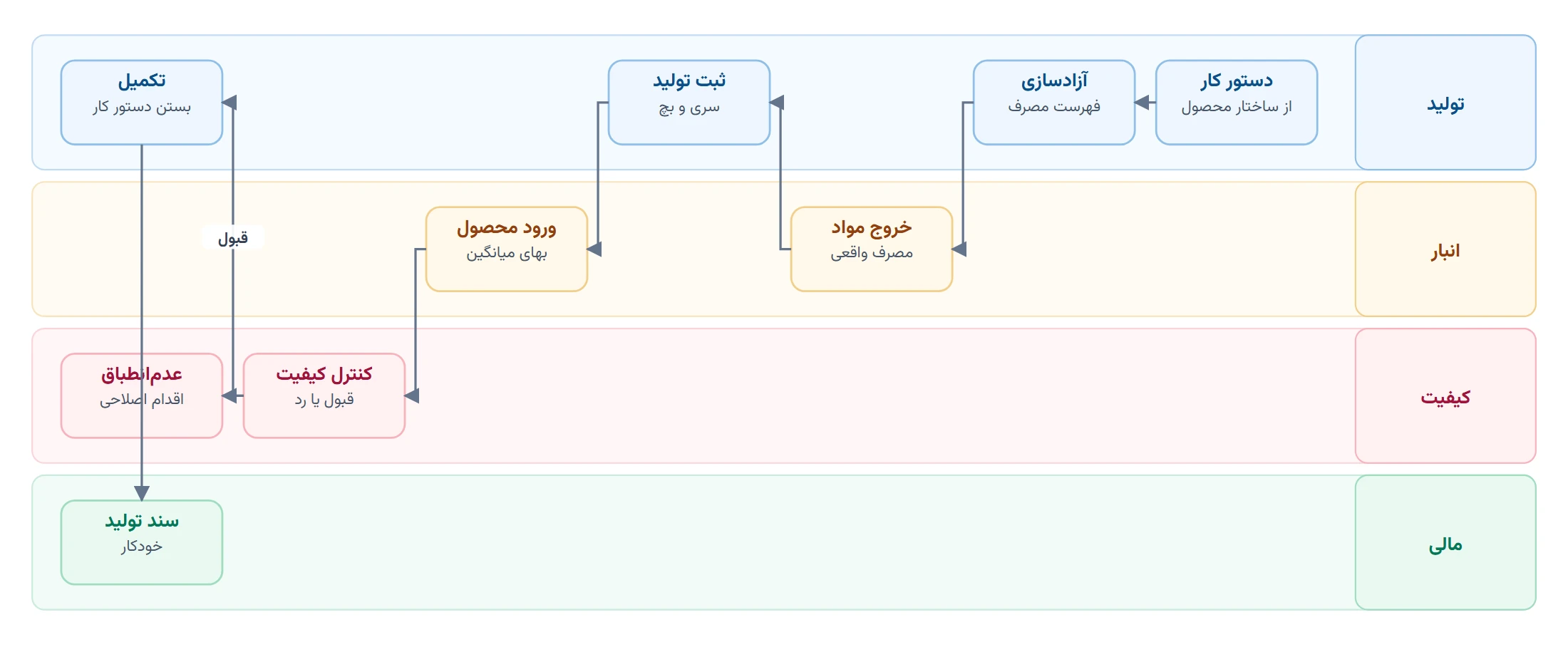 تولید و کیفیت