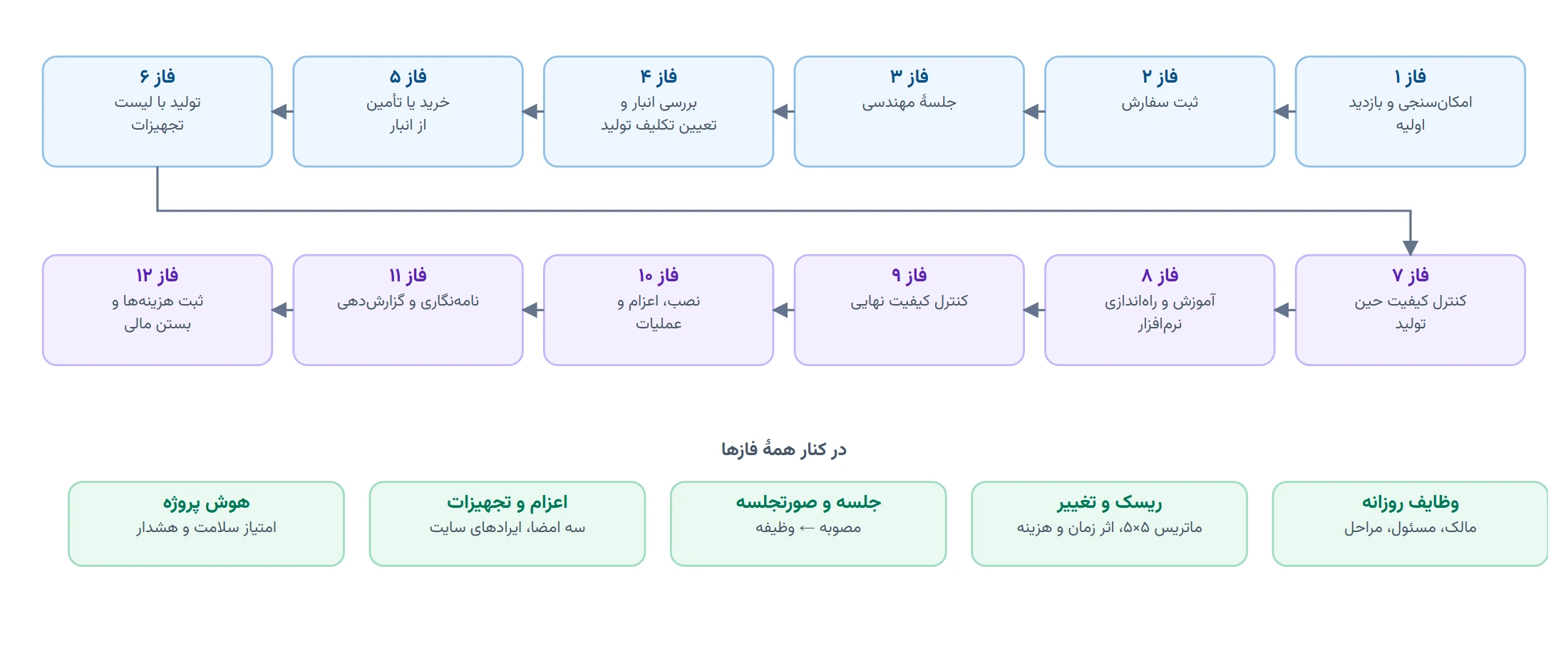 چرخهٔ پروژه