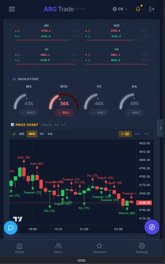 Multi-timeframe chart & indicators