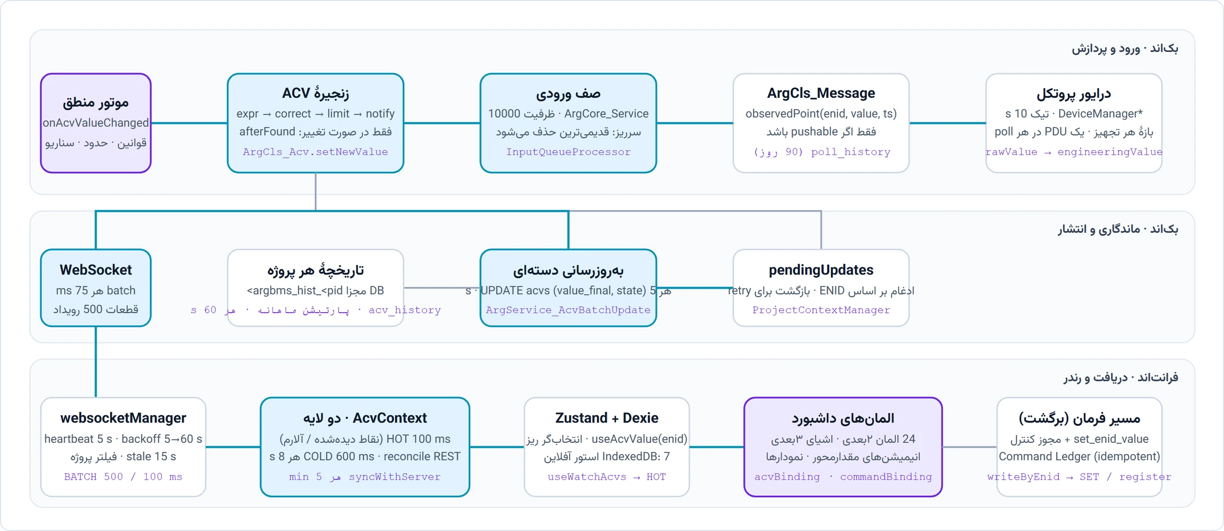 شکل ۲ · زنجیرهٔ کامل داده با زمان‌بندی‌های واقعی کد. رویدادها فقط برای پروژهٔ خودشان منتشر می‌شوند؛ انتشار بدون دامنهٔ پروژه دور ریخته می‌شود.