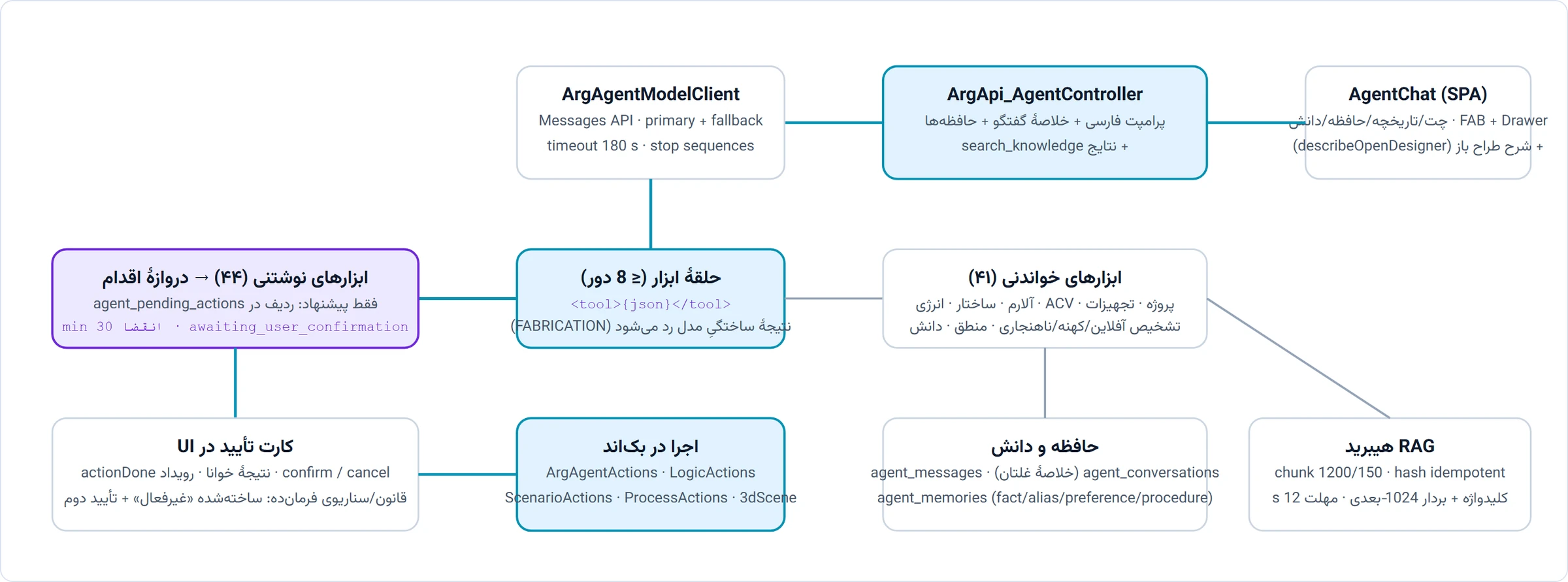شکل ۵ · حلقهٔ دستیار. منابع دانش نمایه‌شده: کاتالوگ تجهیزات، قالب‌های SNMP و Modbus، OIDهای رایج، پوشهٔ دانش، و اسناد ارسالی هر پروژه. فضای برداری هر ردیف ذخیره می‌شود تا تعویض مدل، بازنمایه‌سازی را ممکن کند.