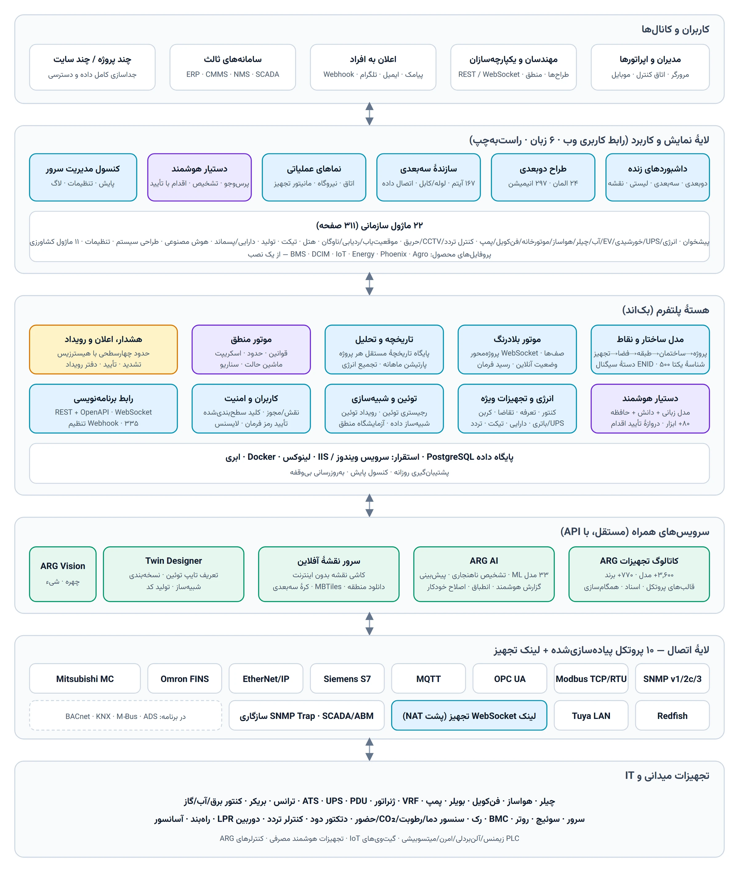 Overall schematic of the ARG Digital Twin system