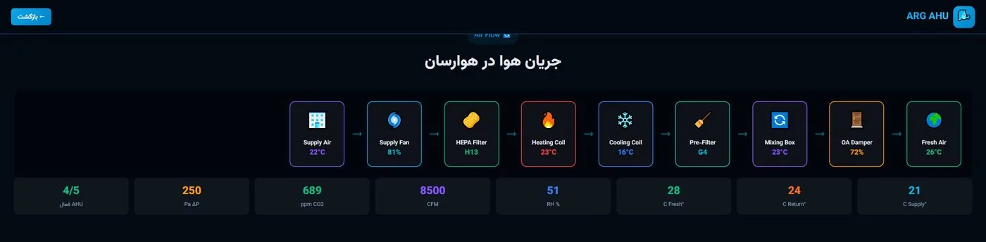 صنایع و کاربردها — ۴۴ صنعت در ۱۰ حوزه