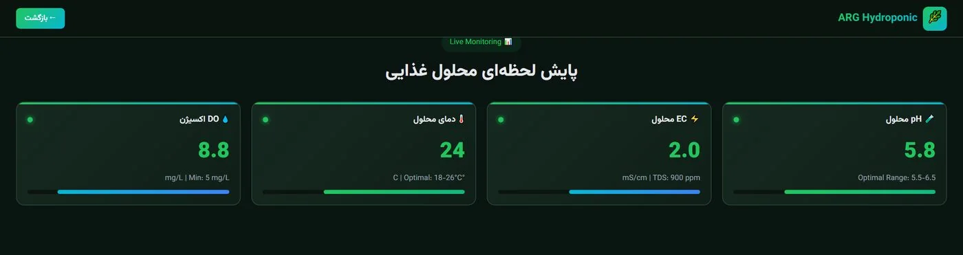 صنایع و کاربردها — ۴۴ صنعت در ۱۰ حوزه
