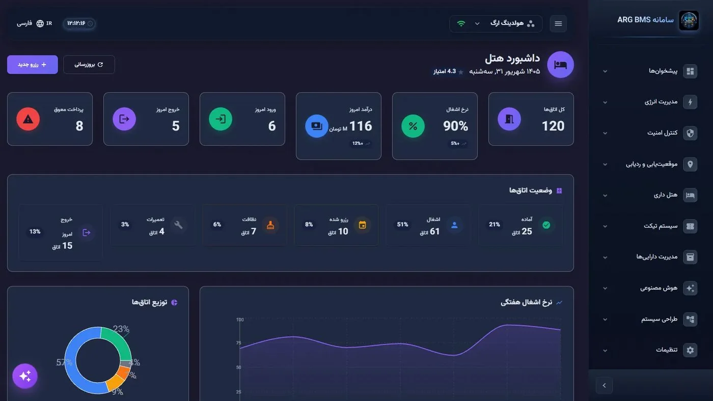 Hotel dashboard