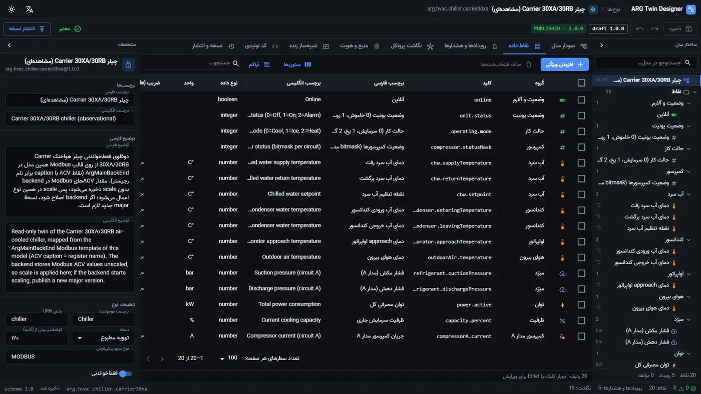 Data model
